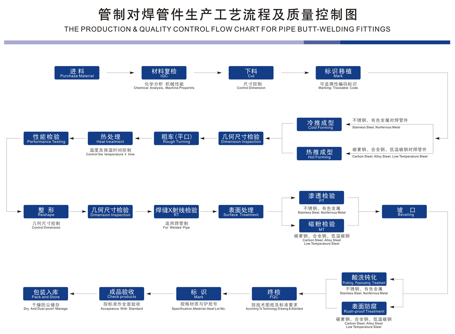 Theproduction&qualitycontrolflowchartforpipebuttweldingfittings-03151956331.jpg